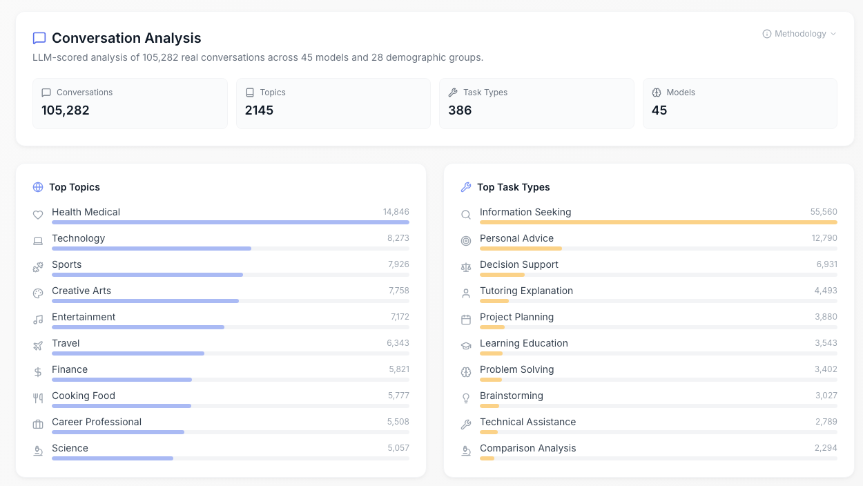 HUMAINE conversation analysis — topics and task types.